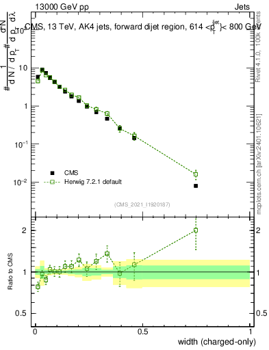 Plot of j.width.c in 13000 GeV pp collisions