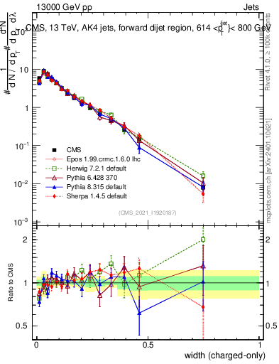 Plot of j.width.c in 13000 GeV pp collisions