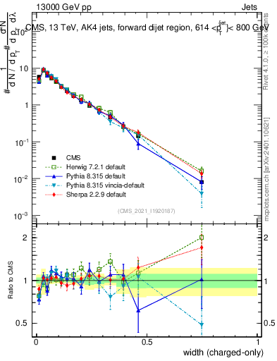 Plot of j.width.c in 13000 GeV pp collisions