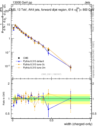 Plot of j.width.c in 13000 GeV pp collisions