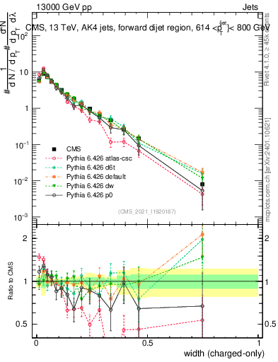 Plot of j.width.c in 13000 GeV pp collisions