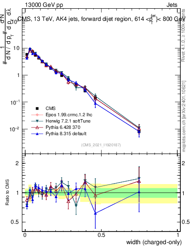 Plot of j.width.c in 13000 GeV pp collisions