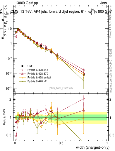 Plot of j.width.c in 13000 GeV pp collisions