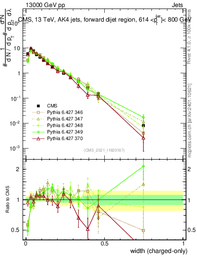 Plot of j.width.c in 13000 GeV pp collisions
