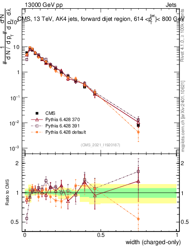 Plot of j.width.c in 13000 GeV pp collisions