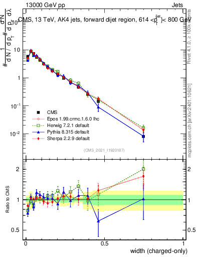 Plot of j.width.c in 13000 GeV pp collisions