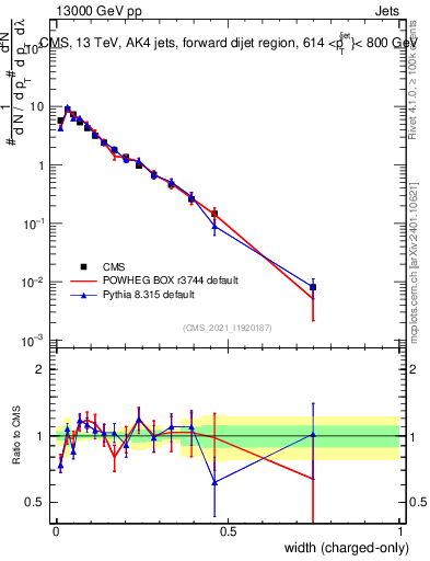 Plot of j.width.c in 13000 GeV pp collisions
