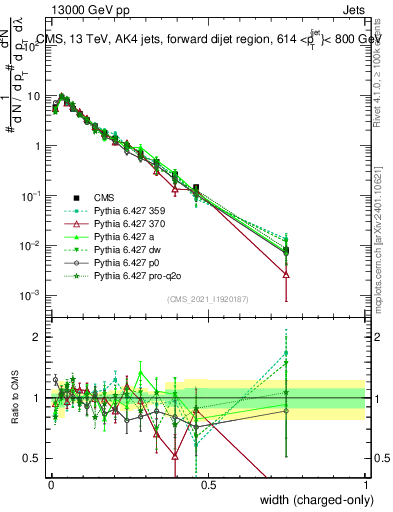 Plot of j.width.c in 13000 GeV pp collisions