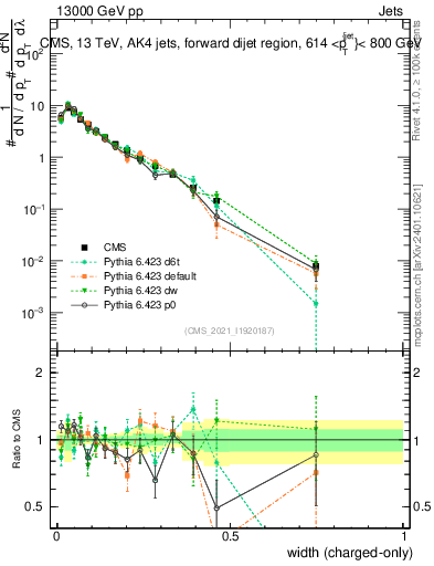 Plot of j.width.c in 13000 GeV pp collisions