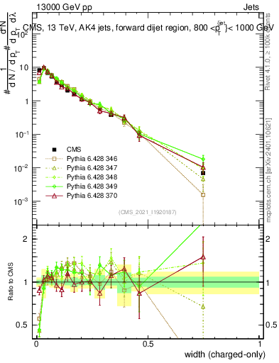 Plot of j.width.c in 13000 GeV pp collisions