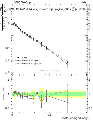 Plot of j.width.c in 13000 GeV pp collisions