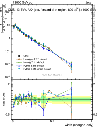 Plot of j.width.c in 13000 GeV pp collisions