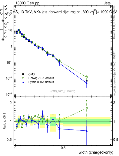 Plot of j.width.c in 13000 GeV pp collisions