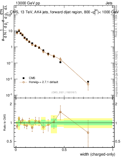 Plot of j.width.c in 13000 GeV pp collisions