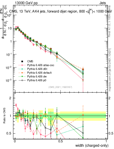 Plot of j.width.c in 13000 GeV pp collisions