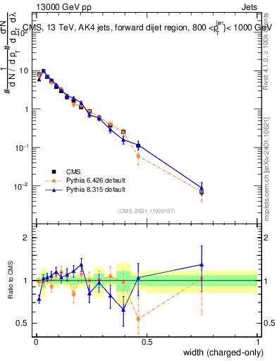 Plot of j.width.c in 13000 GeV pp collisions