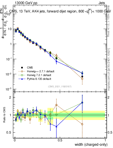 Plot of j.width.c in 13000 GeV pp collisions