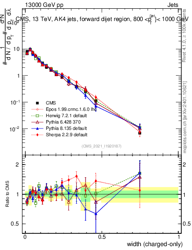 Plot of j.width.c in 13000 GeV pp collisions