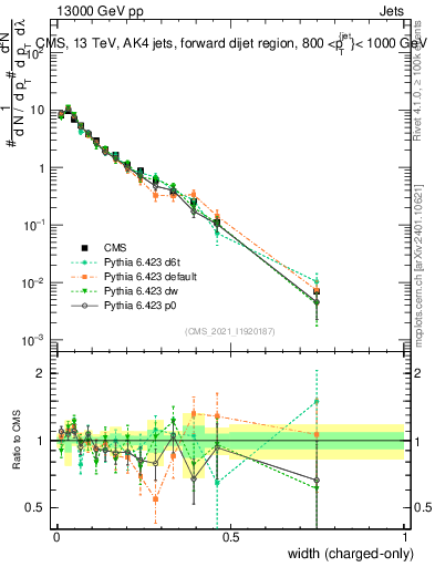 Plot of j.width.c in 13000 GeV pp collisions