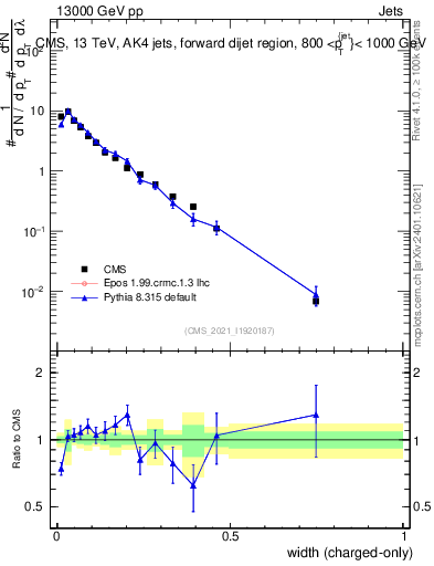 Plot of j.width.c in 13000 GeV pp collisions