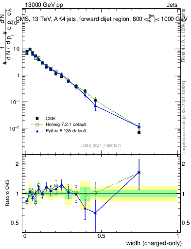Plot of j.width.c in 13000 GeV pp collisions