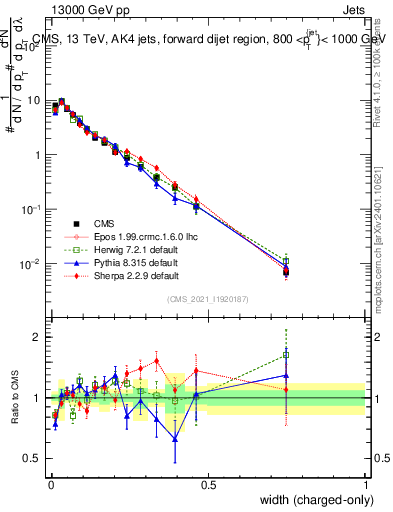 Plot of j.width.c in 13000 GeV pp collisions