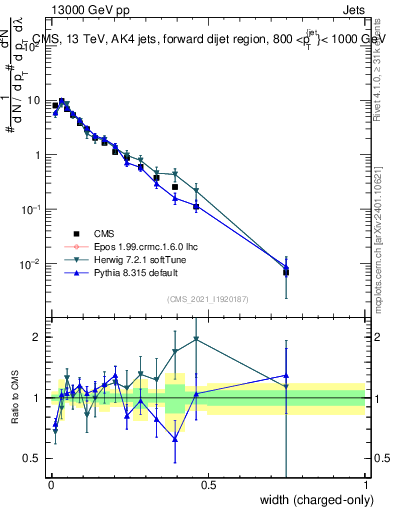 Plot of j.width.c in 13000 GeV pp collisions