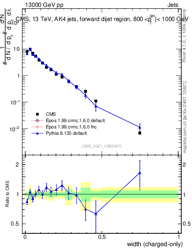 Plot of j.width.c in 13000 GeV pp collisions