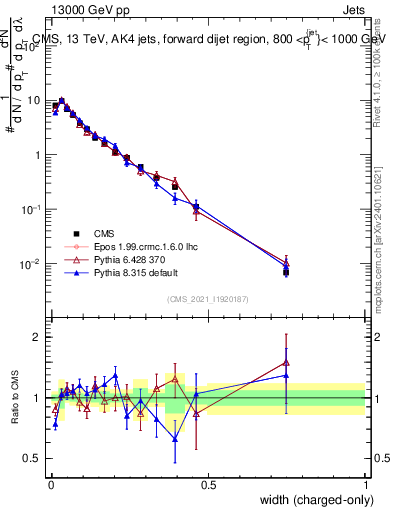 Plot of j.width.c in 13000 GeV pp collisions