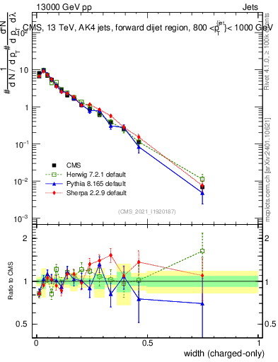 Plot of j.width.c in 13000 GeV pp collisions