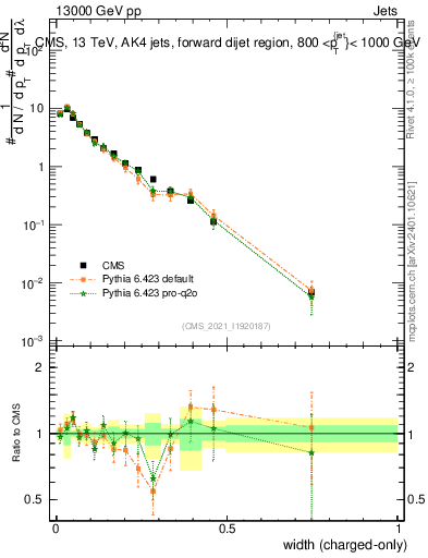 Plot of j.width.c in 13000 GeV pp collisions