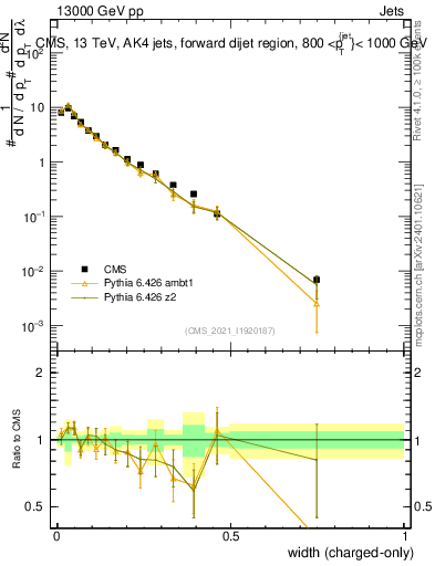 Plot of j.width.c in 13000 GeV pp collisions