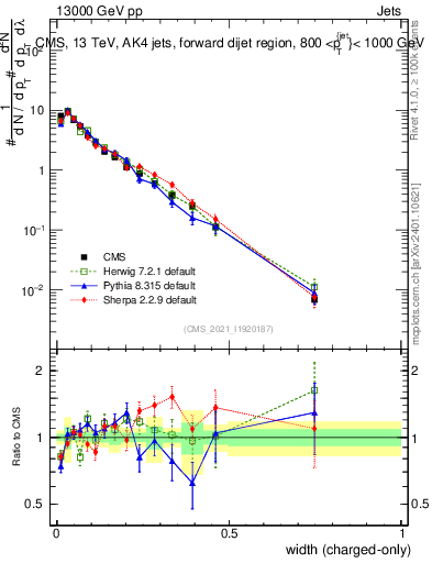 Plot of j.width.c in 13000 GeV pp collisions