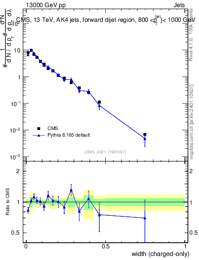 Plot of j.width.c in 13000 GeV pp collisions