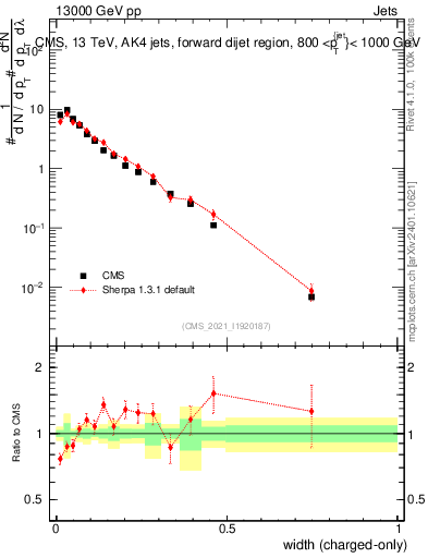 Plot of j.width.c in 13000 GeV pp collisions