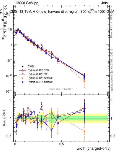 Plot of j.width.c in 13000 GeV pp collisions