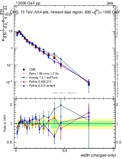 Plot of j.width.c in 13000 GeV pp collisions
