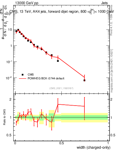 Plot of j.width.c in 13000 GeV pp collisions