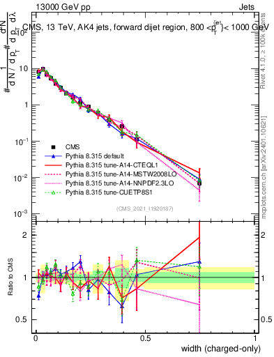 Plot of j.width.c in 13000 GeV pp collisions