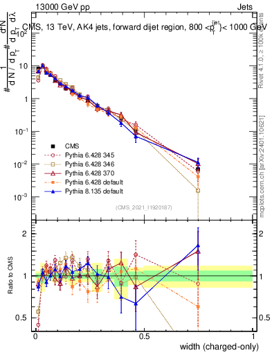 Plot of j.width.c in 13000 GeV pp collisions