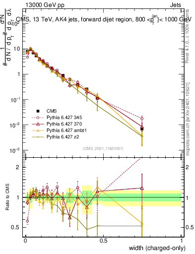 Plot of j.width.c in 13000 GeV pp collisions