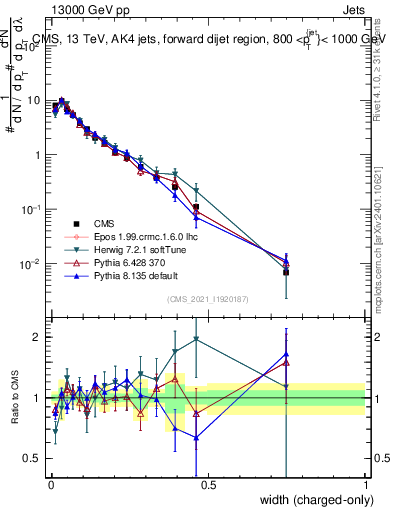 Plot of j.width.c in 13000 GeV pp collisions