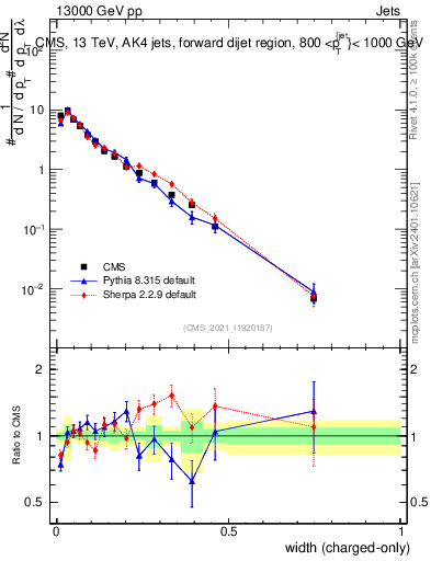 Plot of j.width.c in 13000 GeV pp collisions