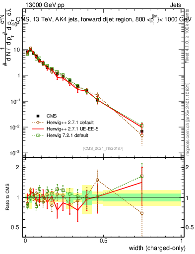 Plot of j.width.c in 13000 GeV pp collisions