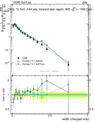 Plot of j.width.c in 13000 GeV pp collisions