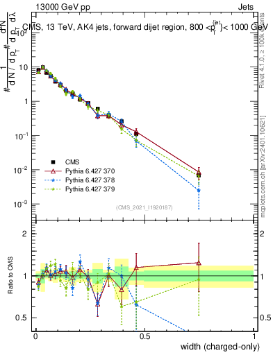 Plot of j.width.c in 13000 GeV pp collisions