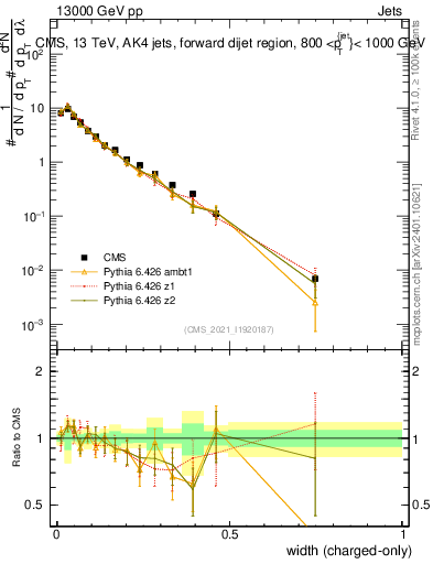 Plot of j.width.c in 13000 GeV pp collisions