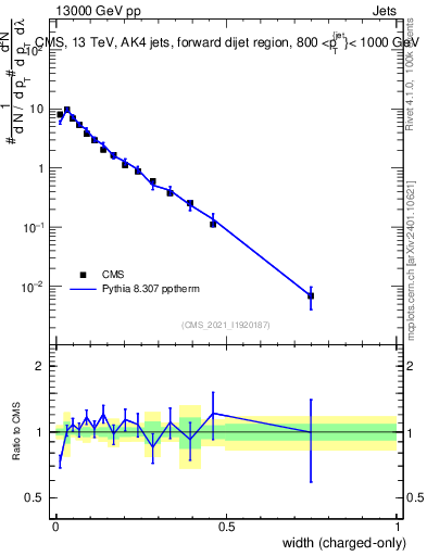 Plot of j.width.c in 13000 GeV pp collisions