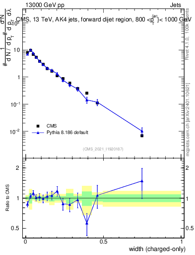 Plot of j.width.c in 13000 GeV pp collisions