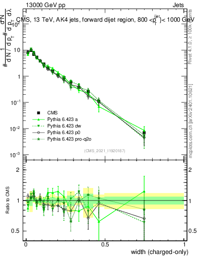 Plot of j.width.c in 13000 GeV pp collisions